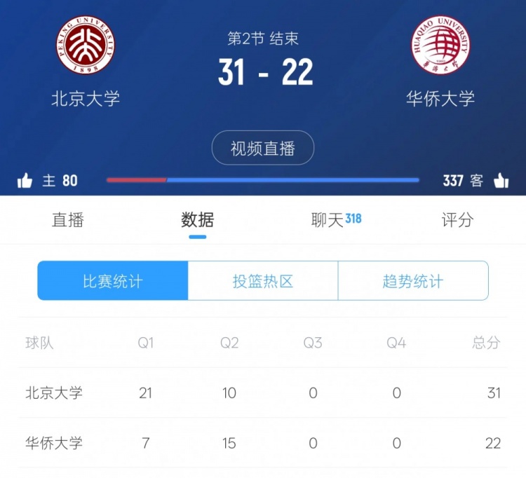 悬念再起！华侨大学次节反打一波15-10 半场战罢22-31落后北大9分