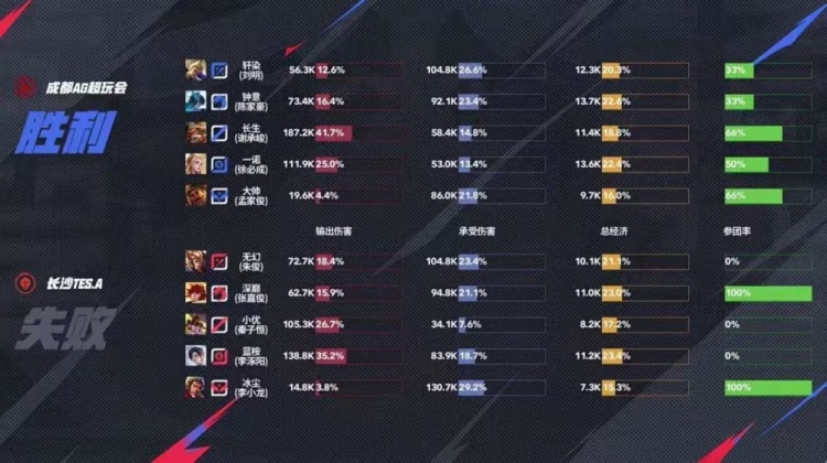 🎮继续创造纪录！AG越战越勇零封TES继续连胜！AG 3-0 TES