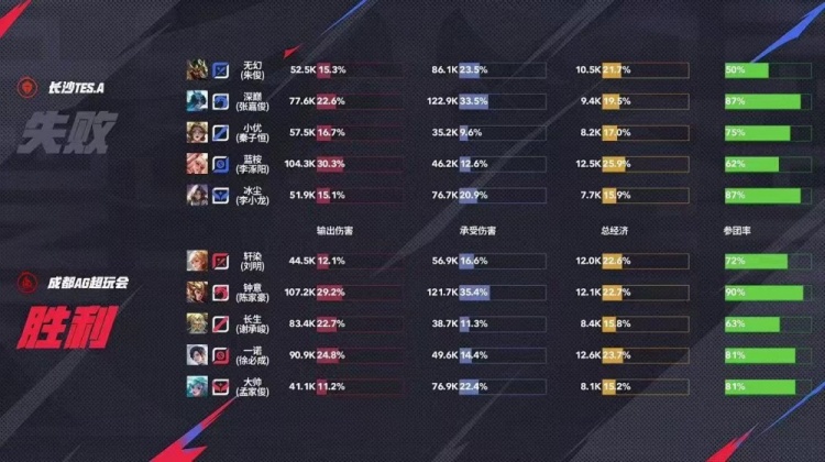 🎮继续创造纪录！AG越战越勇零封TES继续连胜！AG 3-0 TES