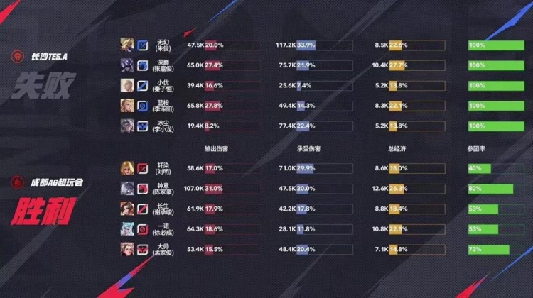 🎮继续创造纪录！AG越战越勇零封TES继续连胜！AG 3-0 TES