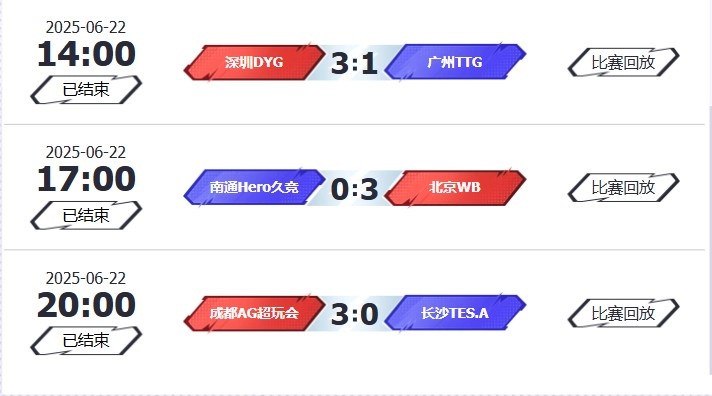 🎮KPL赛报：DYG 以下克上 3-1 TTG WB 拿下3-0 Hero AG 3-0 TES