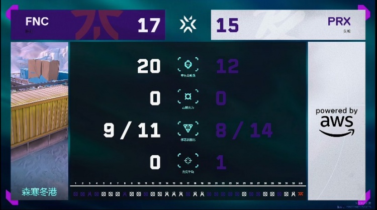 🎮鏖战三十二回合！FNC把握机会取胜将比分扳平！FNC 1-1 PRX