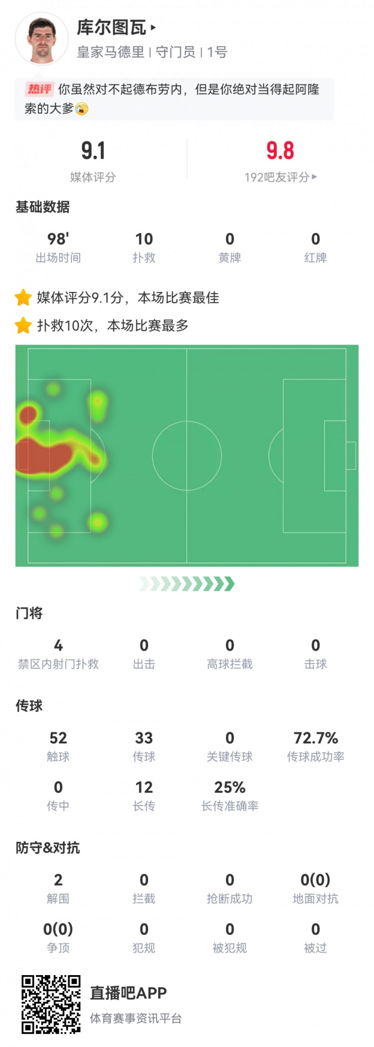 门神！库尔图瓦数据：全场10次扑救&屡献神扑！评分9.1全场最高