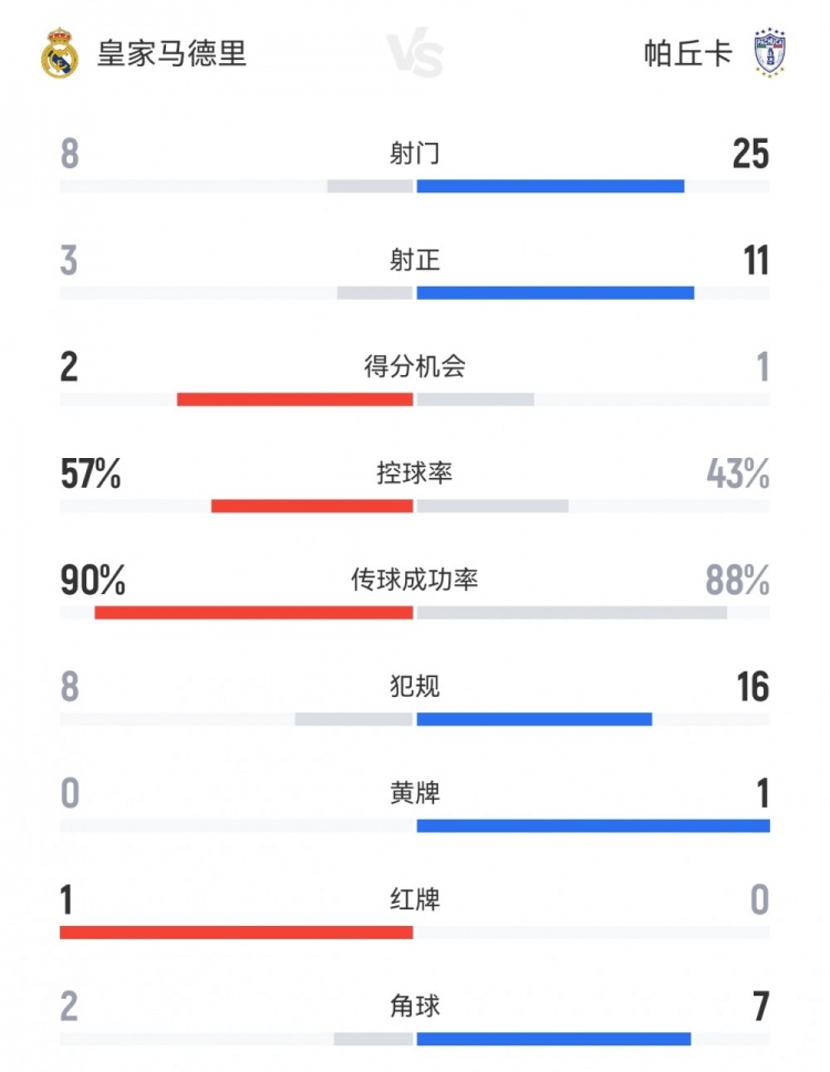 效率制胜！十人皇马3-1帕丘卡数据：射门8-25，射正3-11，角球2-7