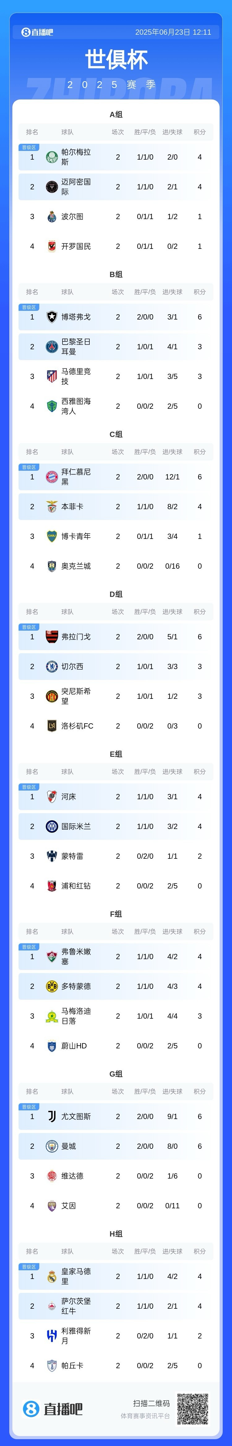 世俱杯前兩輪一球未進(jìn)的球隊(duì)：開羅國(guó)民 奧克蘭城 洛杉磯FC 艾因