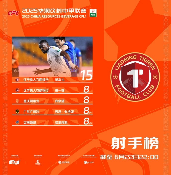 中甲射手榜：辽宁铁人外援姆本扎15球领跑 臧一锋8球并列第二