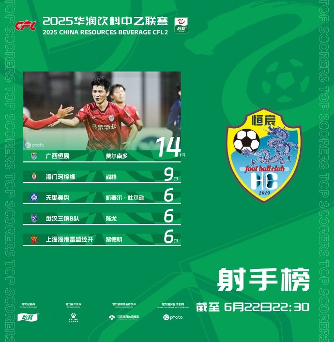 中乙射手榜：費爾南多14球居首 陳龍6球躋身前五