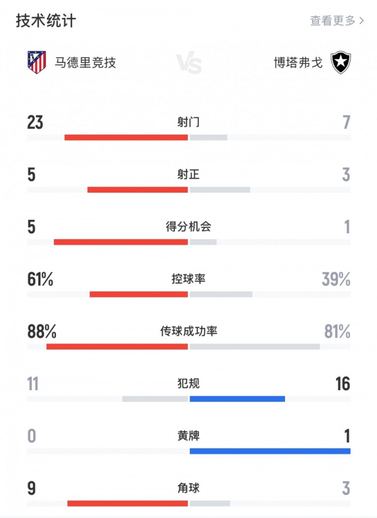 马竞1-0博塔弗戈全场数据：射门23-7，射正5-3，控球率61%-39%