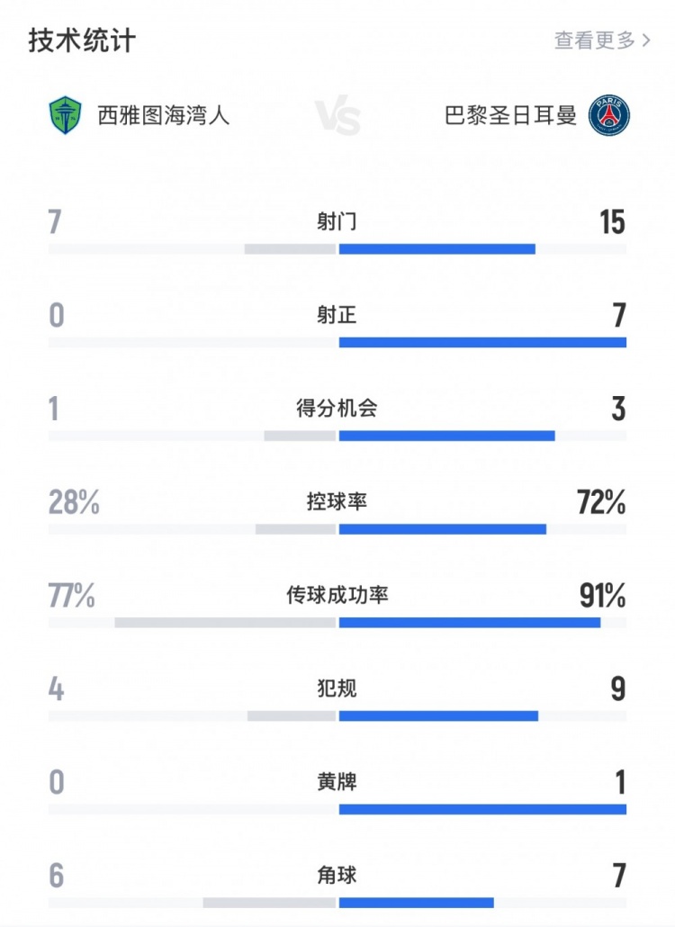 西雅图海湾人0-2巴黎全场数据：射门7-15，射正0-7，后者全面占优