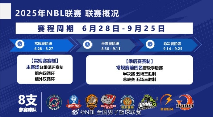 NBL新赛季8支球队参赛 常规赛6月28日拉开战幕 外援四节8人次