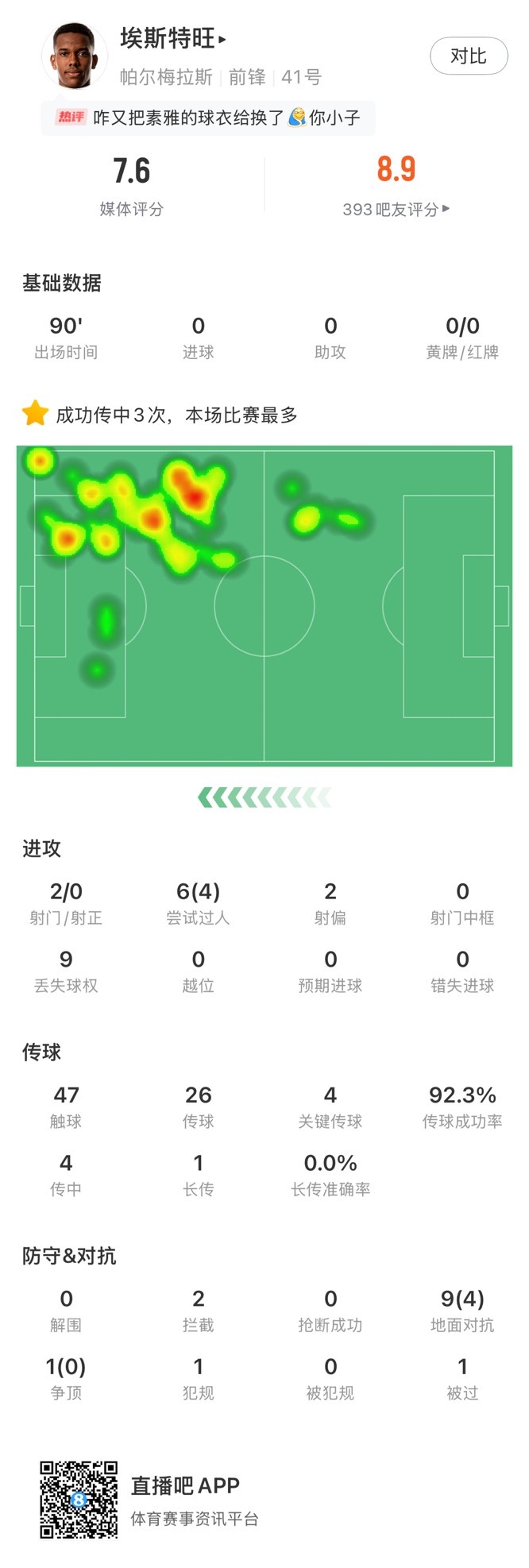 埃斯特旺本场数据：4次成功过人，4次关键传球，评分7.6