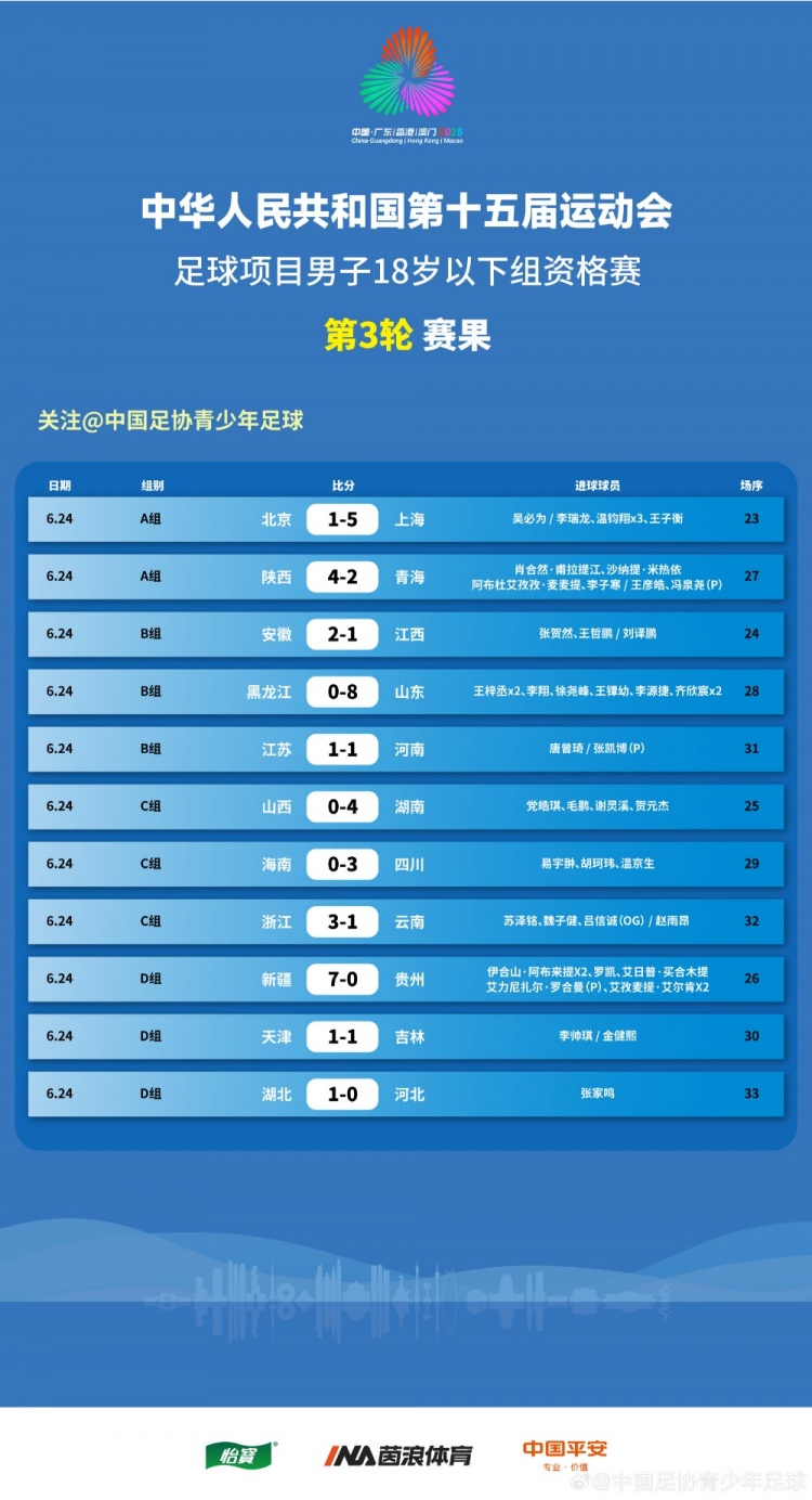 第15届全运会足球项目 男子U18组资格赛第3轮赛果+积分榜 ​​​