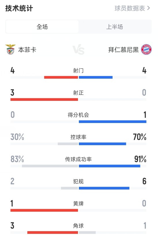 本菲卡半场1-0拜仁数据：射门4-4，射正3-0，控球率30%-70%