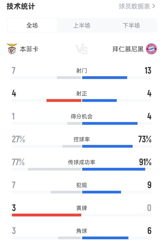 本菲卡1-0拜仁全场数据：射门7-13，射正4-4，控球率27%-73%