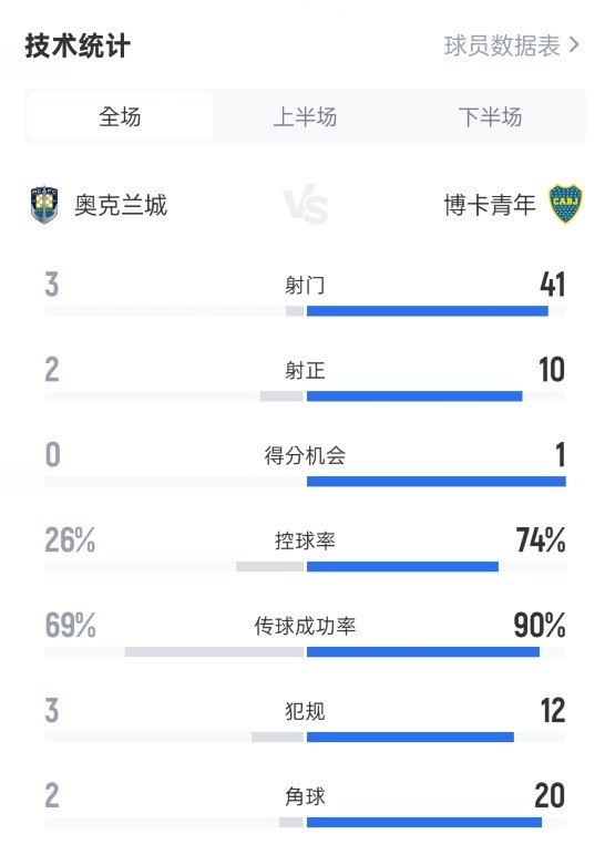 奥克兰城1-1博卡数据：射门3-41，控球率26%-74%，角球2-20