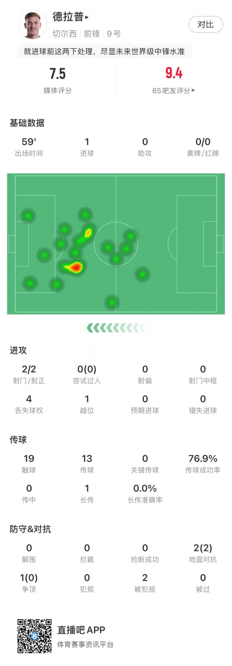 切尔西生涯首球！德拉普本场数据：2射2正，打进1球，媒体评分7.5