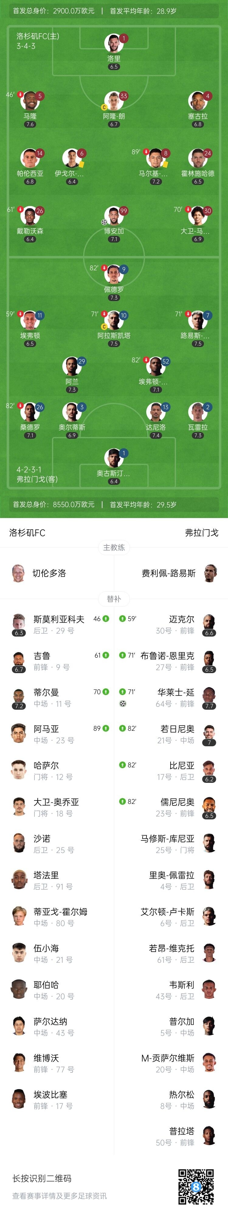 中框大战！洛杉矶1-1弗拉门戈 洛杉矶遭淘汰弗拉门戈小组第1晋级