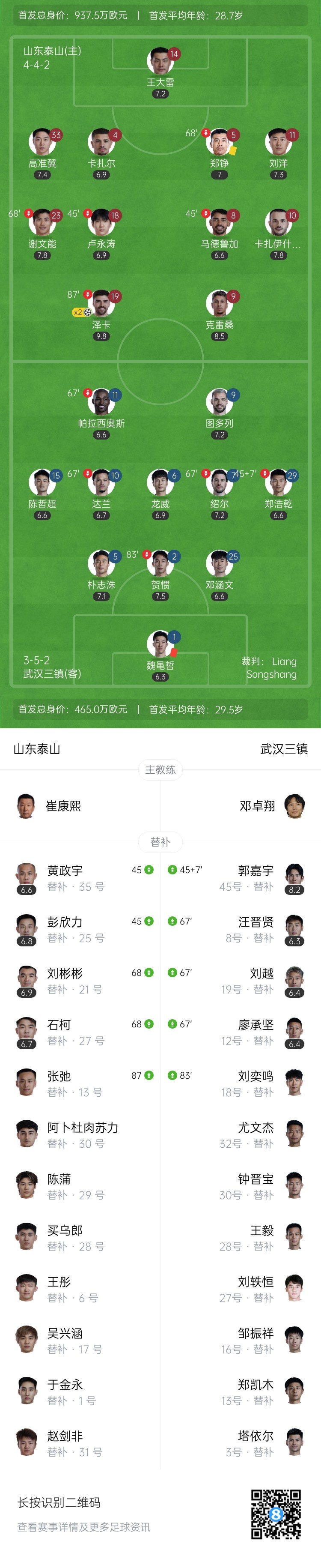 狂轰35脚！泰山3-1十人三镇 泽卡双响刘彬彬破门 两队合计7次中框