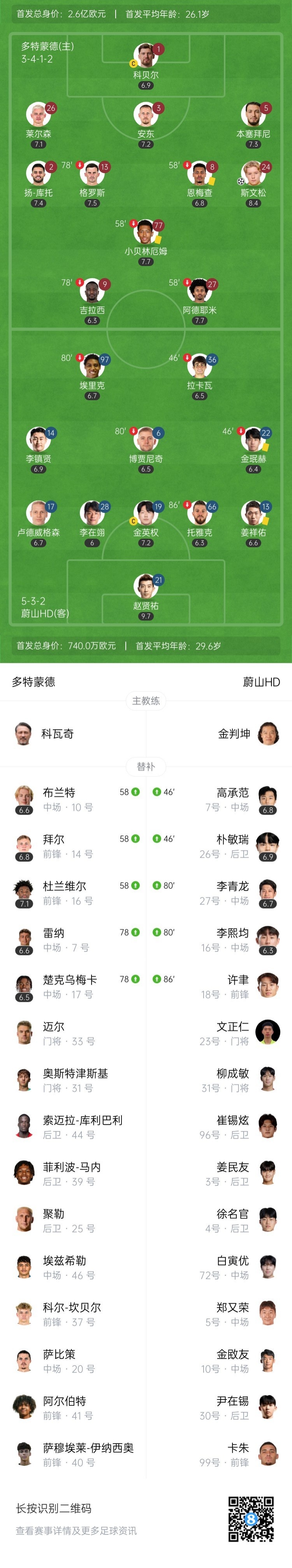 多特1-0蔚山头名出线将对阵E组第2 斯文松制胜小贝林厄姆送助攻