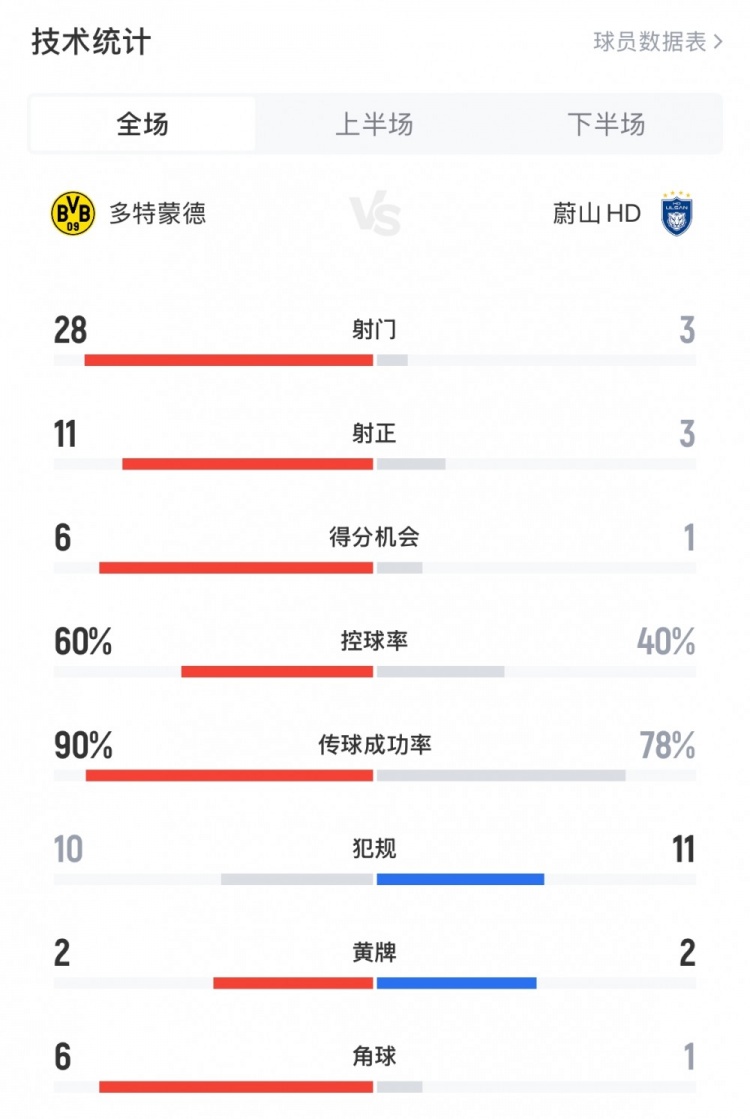 多特1-0蔚山全场数据：射门28-3，射正11-3，控球率60%-40%