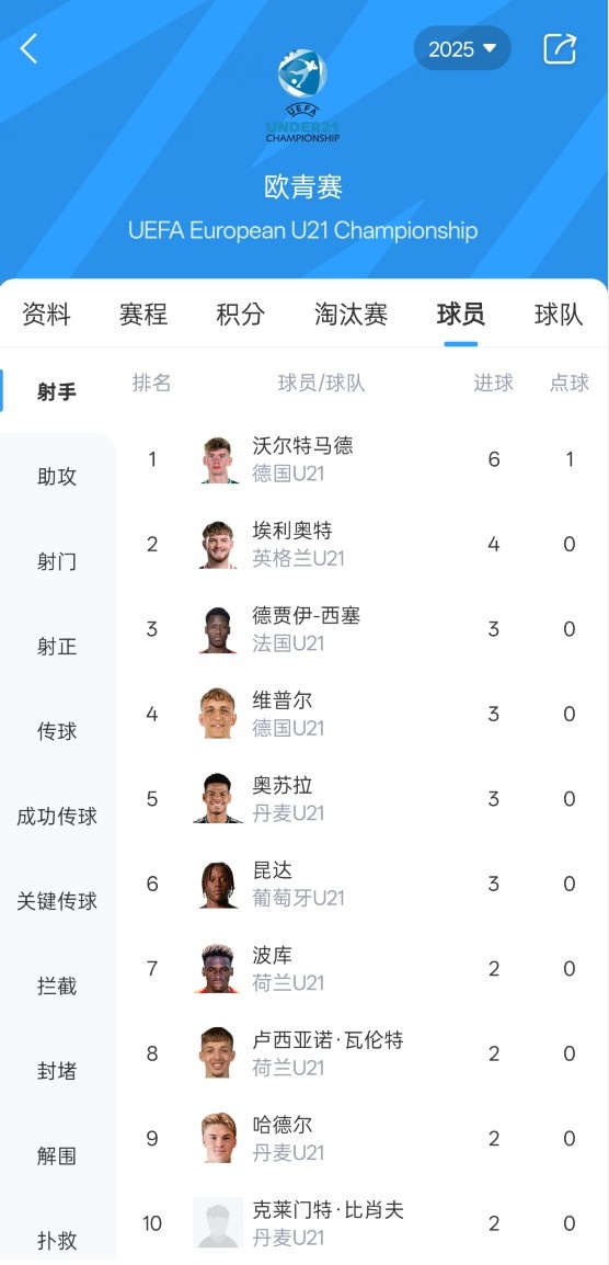 U21欧青赛射手榜前十：沃尔特马德6球领跑，埃利奥特4球第二