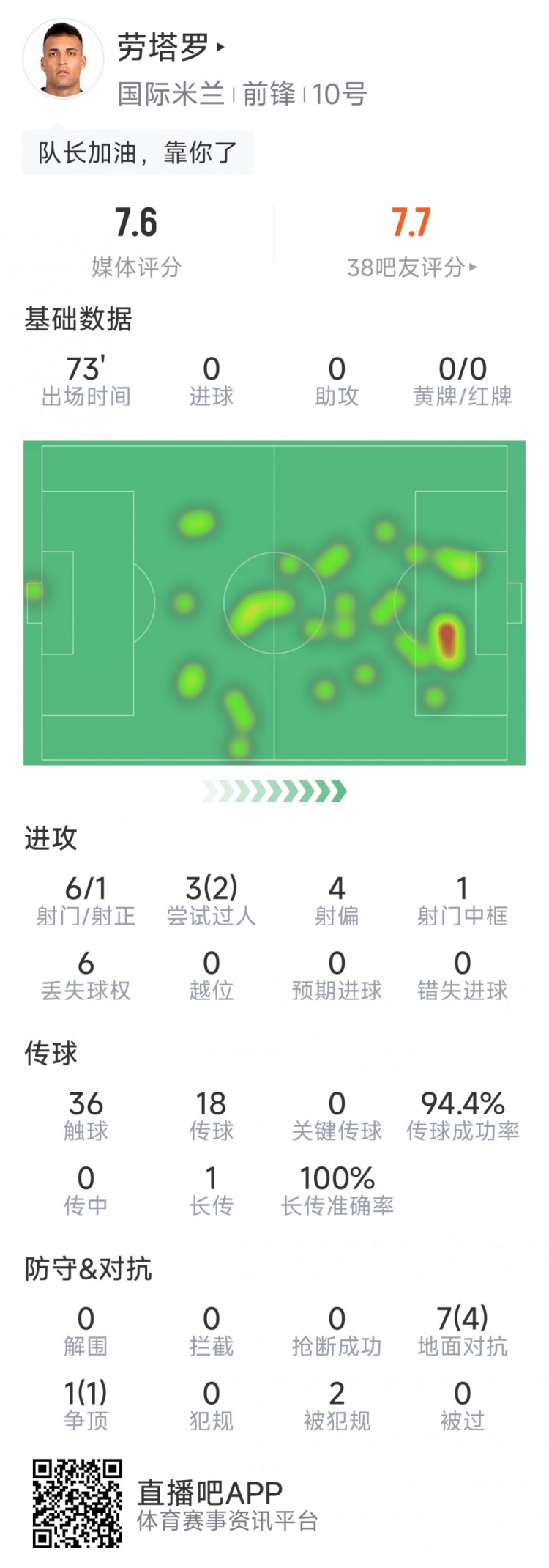 劳塔罗本场数据：6次射门1次射正，1次中柱，2次成功过人