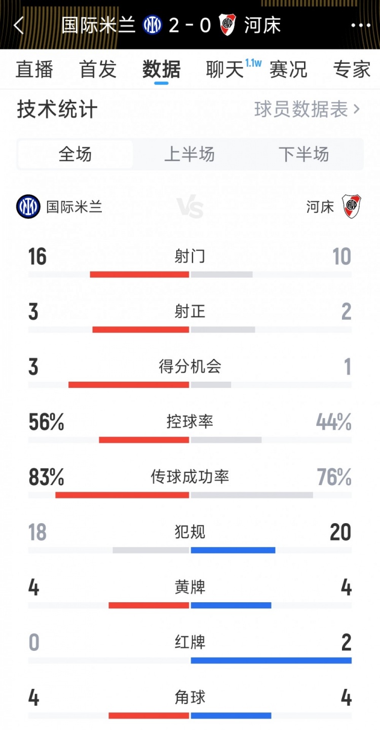 国米2-0河床全场数据：射门16-10，射正3-2，河床2人染红