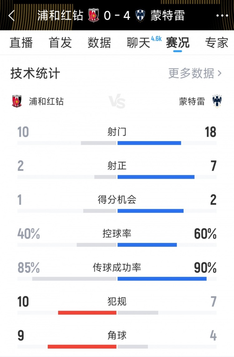 蒙特雷4-0浦和红钻全场数据：射门18-10，射正7-2