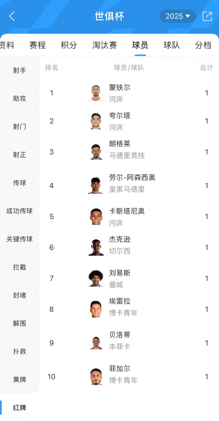 世俱杯目前产生10张红牌，5张来自阿根廷俱乐部