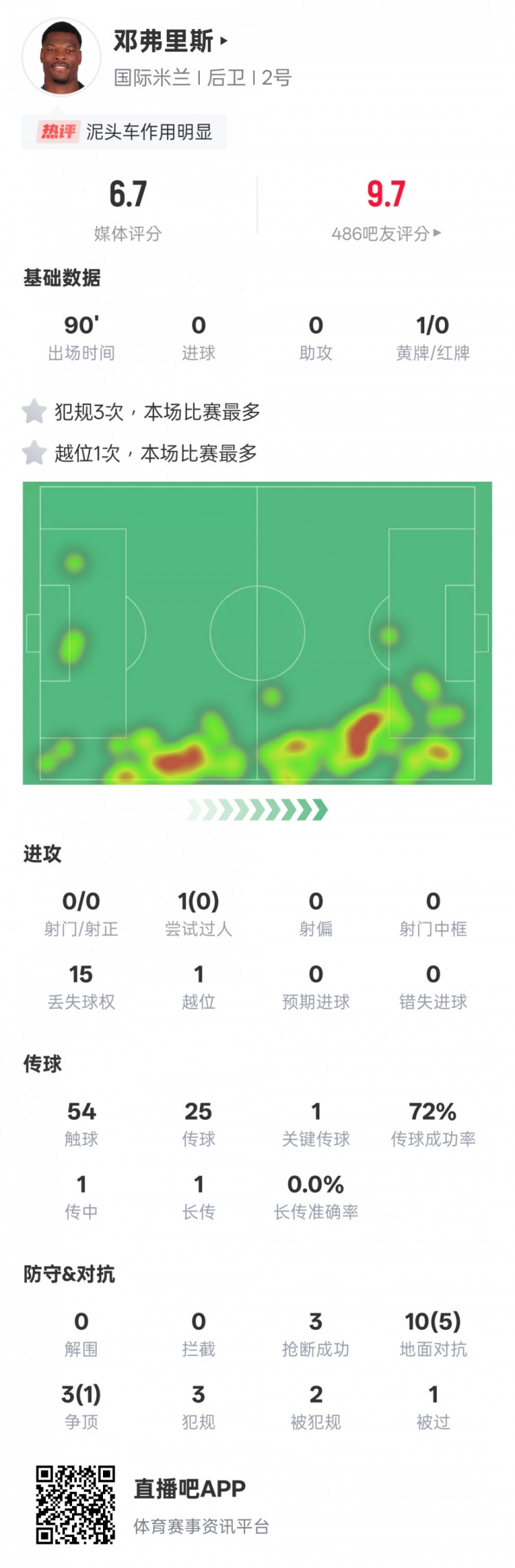 邓弗里斯本场数据：1关键传球&3次抢断成功，评分6.7
