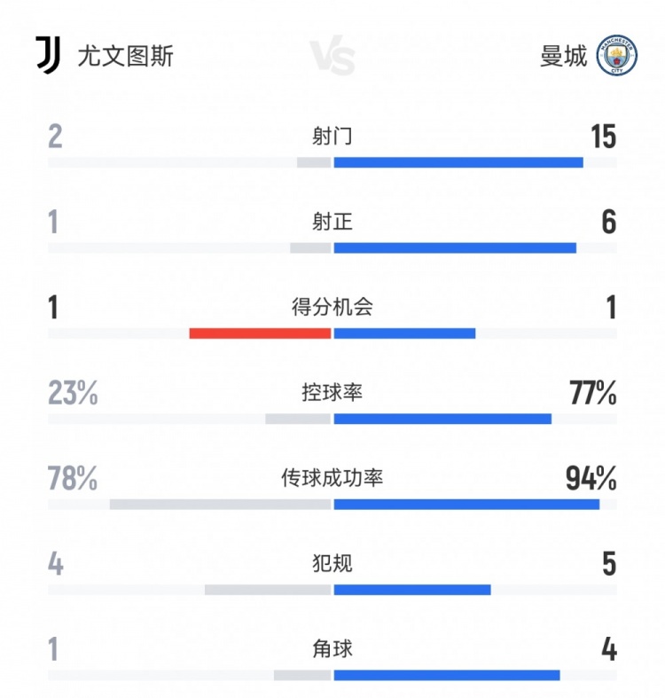 半场攻防！尤文1-2曼城半场数据：射门2-15射正1-6，控球23%-77%