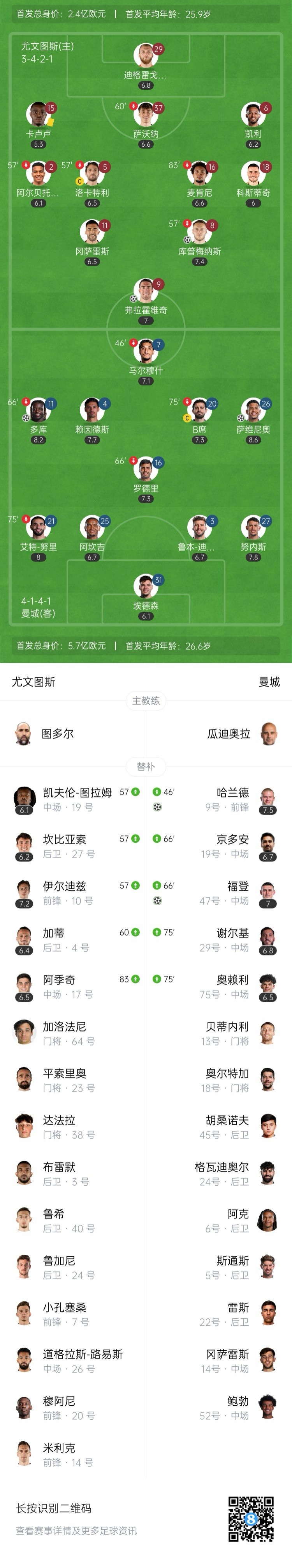 3连胜头名出线！曼城5-2尤文进上半区 哈兰德破门萨维尼奥传射