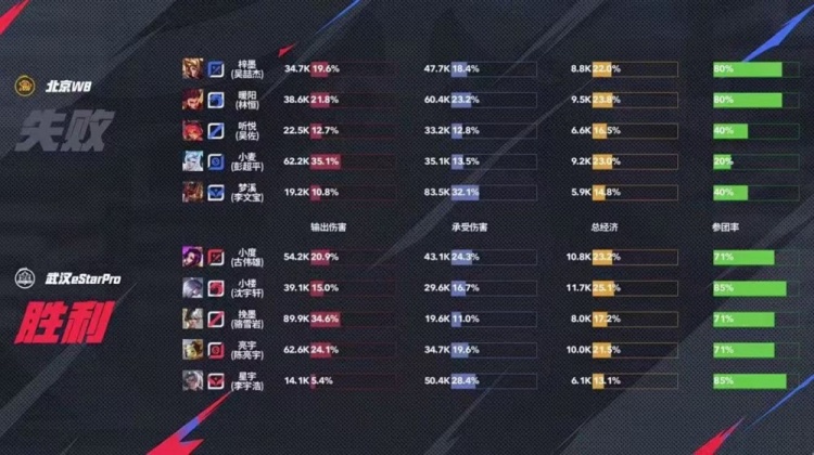 🎮鏖战五局！暖阳带队助WB拿下eStar夺得A组首胜！WB 3-2 eStar