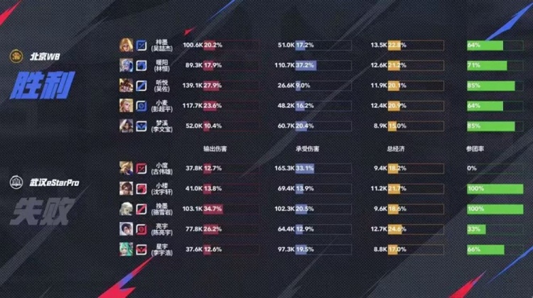 🎮鏖战五局！暖阳带队助WB拿下eStar夺得A组首胜！WB 3-2 eStar