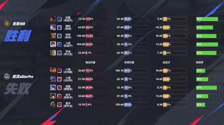 🎮鏖战五局！暖阳带队助WB拿下eStar夺得A组首胜！WB 3-2 eStar