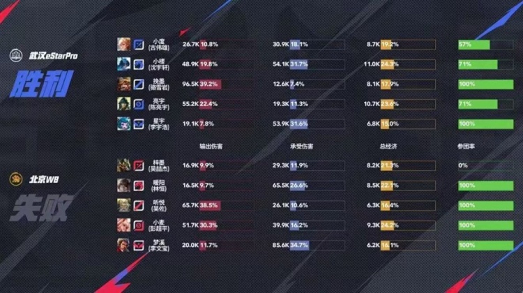🎮鏖战五局！暖阳带队助WB拿下eStar夺得A组首胜！WB 3-2 eStar