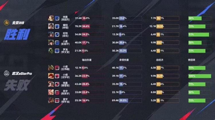 🎮鏖战五局！暖阳带队助WB拿下eStar夺得A组首胜！WB 3-2 eStar