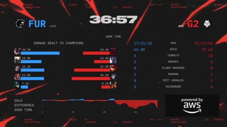 🎮涅槃组既视感！Ayu卢仙&Cpas安妮相互喂饭 FUR难翻盘送G2赛点