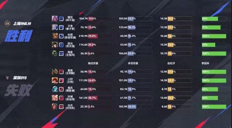 🎮RNG奇招发育路阿古朵拿下DYG夺下首分！RNG 3-1 DYG