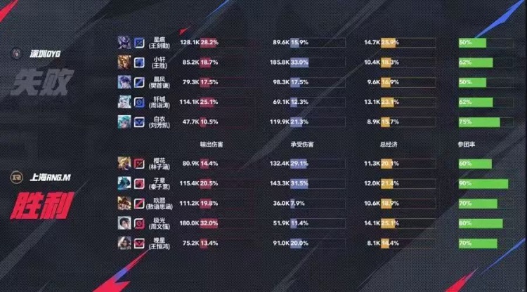 🎮RNG奇招发育路阿古朵拿下DYG夺下首分！RNG 3-1 DYG