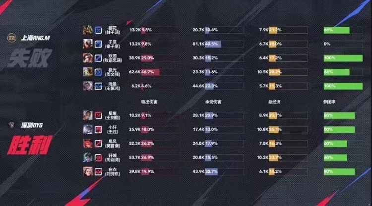 🎮RNG奇招发育路阿古朵拿下DYG夺下首分！RNG 3-1 DYG