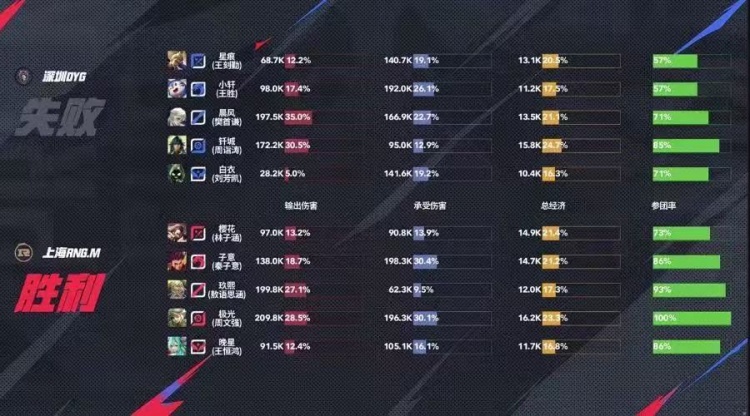 🎮RNG奇招发育路阿古朵拿下DYG夺下首分！RNG 3-1 DYG