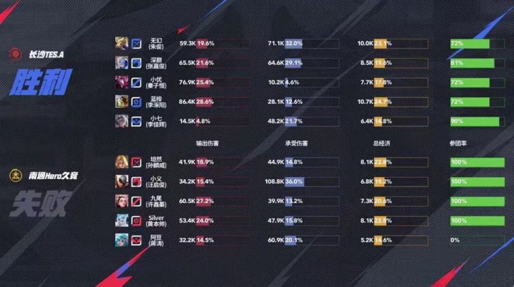 🎮不打第四局！TES状态火热零封Hero拿下首胜！TES 3-0 Hero