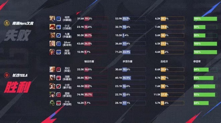 🎮不打第四局！TES状态火热零封Hero拿下首胜！TES 3-0 Hero