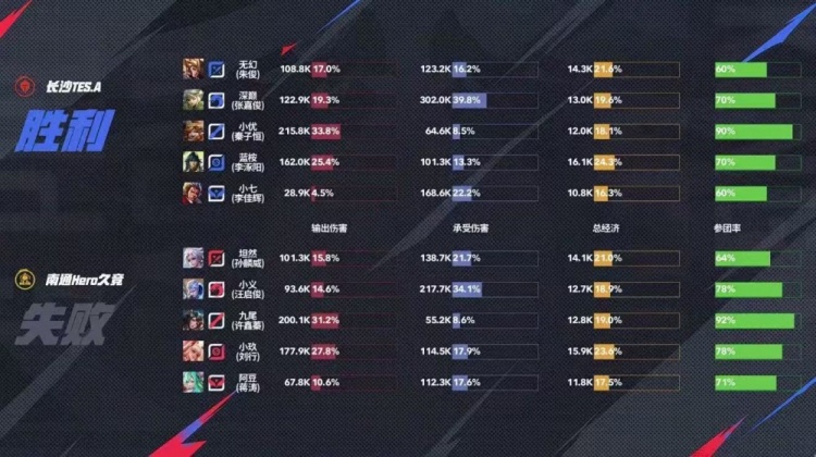 🎮不打第四局！TES状态火热零封Hero拿下首胜！TES 3-0 Hero