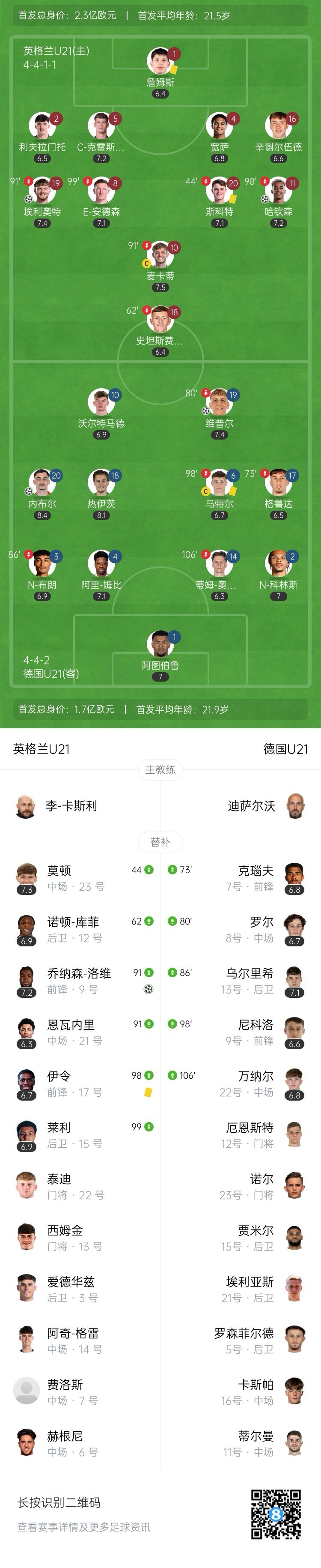 欧青赛-英格兰U21加时赛3-2德国U21卫冕 埃利奥特破门哈钦森建功