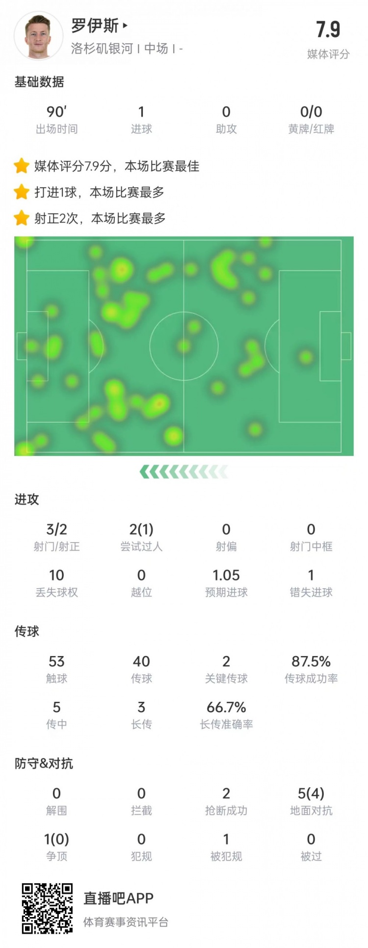 洛杉矶银河1-1圣何塞地震，罗伊斯破门&加盟银河以来26场5球8助