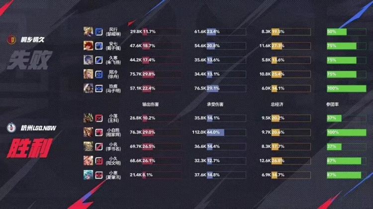 🎮小崽化身开团圣手绝对辅核率队零封情久！LGD 3-0 情久