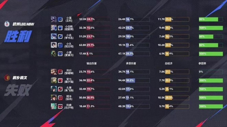 🎮小崽化身开团圣手绝对辅核率队零封情久！LGD 3-0 情久