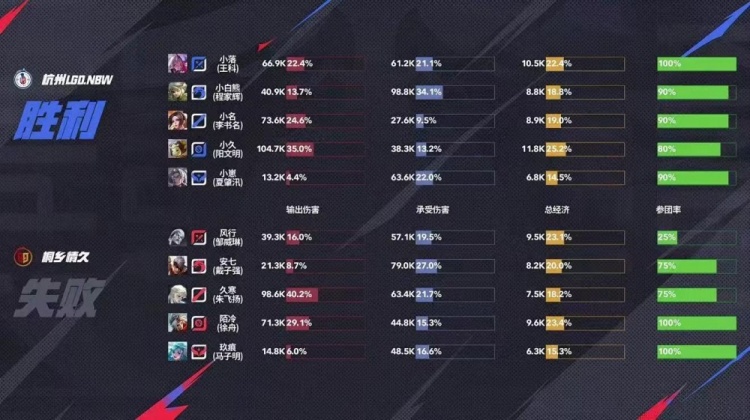 🎮小崽化身开团圣手绝对辅核率队零封情久！LGD 3-0 情久